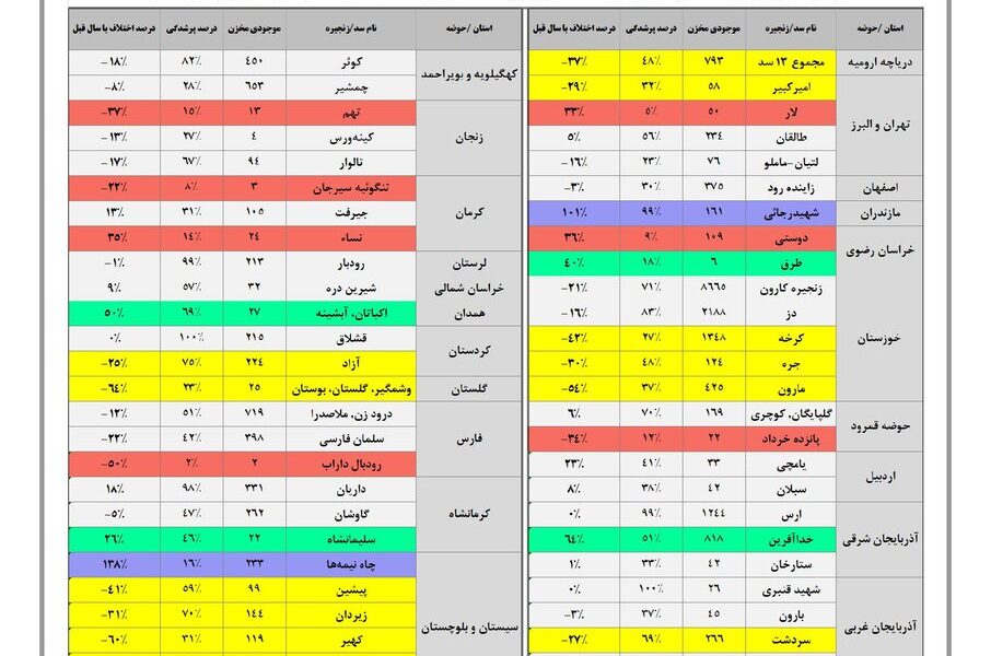 حجم آب سدهای کشور چقدر است؟ حجم سد زاینده رود به ۳۷۵ میلیون متر مکعب رسید / حجم آب سدهای کشور چقدر است؟