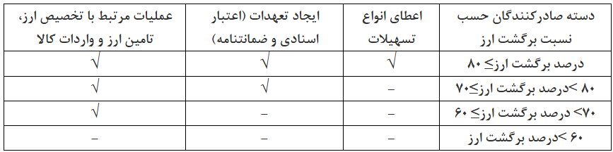 دستورالعمل محدودیت ارائه خدمات بانکی ابلاغ شد دستورالعمل محدودیت ارائه خدمات بانکی ابلاغ شد