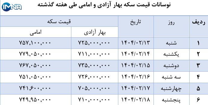 نمودار قیمت سکه بهار آزادی و امامی در هفته گذشته + جدول نمودار قیمت سکه بهار آزادی و امامی در هفته گذشته + جدول