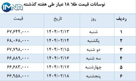 نمودار قیمت طلا در هفته گذشته + جدول نمودار قیمت طلا در هفته گذشته + جدول