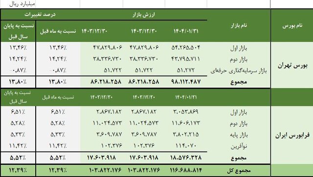 رشد ۱۲ درصدی ارزش سهام بورس تهران در پایان فروردین رشد ۱۲ درصدی ارزش سهام بورس تهران در پایان فروردین