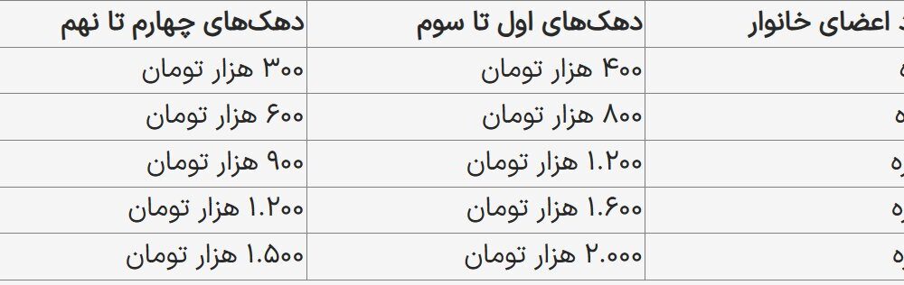 یارانه نقدی اردیبهشت ۱۴۰۴ به حساب دهک اول تا سوم واریز شد + جدول