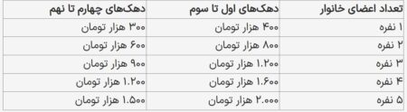 یارانه نقدی اردیبهشت ۱۴۰۴ به حساب دهک اول تا سوم واریز شد + جدول