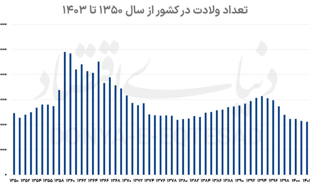 فرزندآوری در وضعیت «قرمز»/ گره کور اقتصاد چه بلایی سر جمعیت مردم آورده؟ +نمودار فرزندآوری در وضعیت «قرمز»/ گره کور اقتصاد چه بلایی سر جمعیت مردم آورده؟ +نمودار