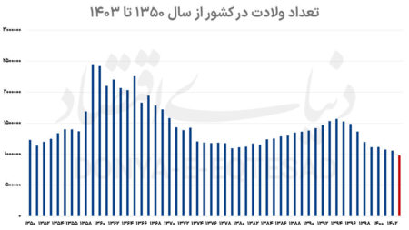فرزندآوری در وضعیت «قرمز»/ گره کور اقتصاد چه بلایی سر جمعیت مردم آورده؟ +نمودار فرزندآوری در وضعیت «قرمز»/ گره کور اقتصاد چه بلایی سر جمعیت مردم آورده؟ +نمودار