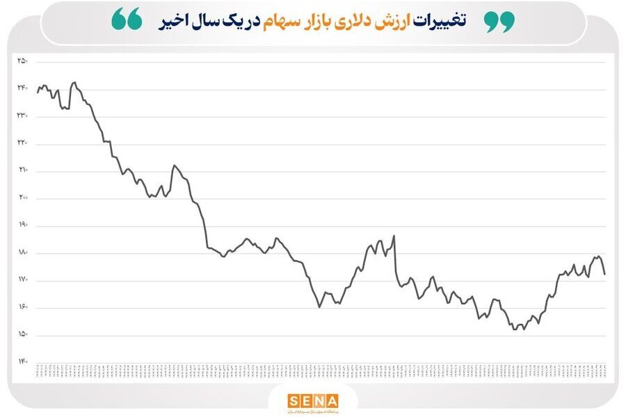 ارزش دلاری بازار اوراق بهادار در ۴ بورس ایران به مرز ۲۰۰ میلیارد دلار رسید ارزش دلاری بازار اوراق بهادار در ۴ بورس ایران به مرز ۲۰۰ میلیارد دلار رسید