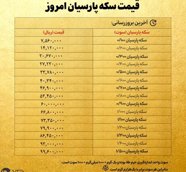قیمت سکه پارسیان امروز چهارشنبه ۷ خرداد ۱۴۰۴ + جدول قیمت سکه پارسیان امروز چهارشنبه ۷ خرداد ۱۴۰۴ + جدول