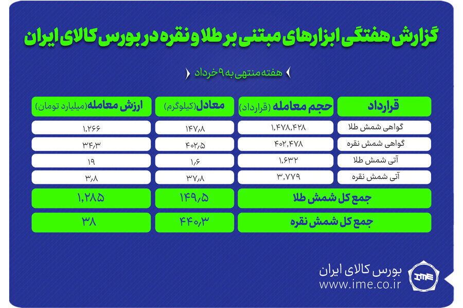 معامله ۵۹۰ کیلوگرم شمش طلا و نقره در بورس کالا معامله ۵۹۰ کیلوگرم شمش طلا و نقره در بورس کالا