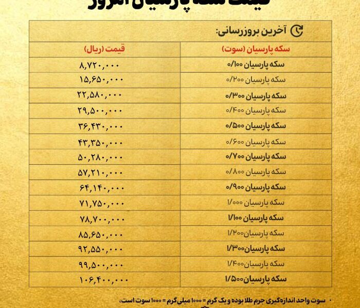 قیمت سکه پارسیان امروز شنبه ۷ تیر ۱۴۰۴ + جدول قیمت سکه پارسیان امروز شنبه ۷ تیر ۱۴۰۴ + جدول