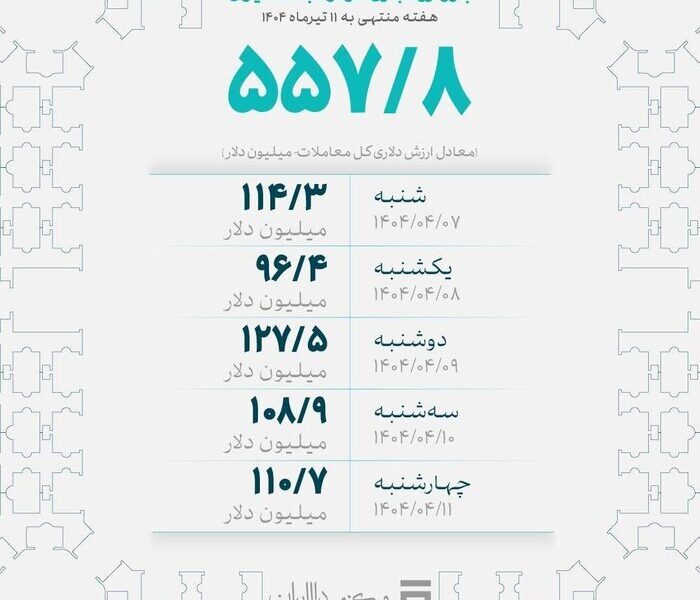 حجم معاملات بازار ارز تجاری به ۷.۵ میلیارد دلار رسید حجم معاملات بازار ارز تجاری به ۷.۵ میلیارد دلار رسید