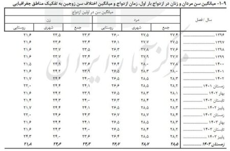 میانگین سن ازدواج در کشور افزایش یافت؟ +جدول میانگین سن ازدواج در کشور اعلام شد