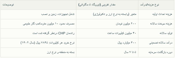 شتاب سرمایه‌گذاری در نیروگاه‌های کوچک حرارتی، راهکاری برای عبور از بحران برق