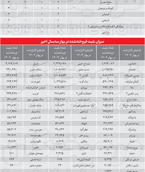 آمار سینما در بهار ۱۴۰۴ /وقتی سینمای کودک بازار را نجات میدهد! آمار سینما در بهار ۱۴۰۴ /وقتی سینمای کودک بازار را نجات میدهد!