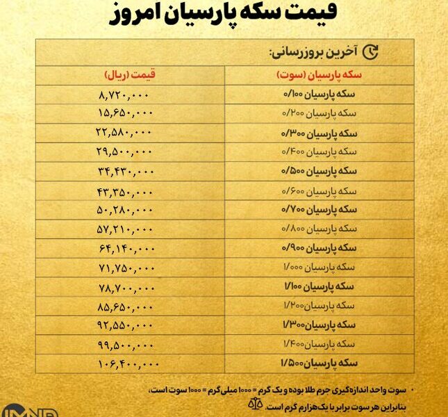 قیمت سکه پارسیان امروز سه شنبه ۳۱ تیر ۱۴۰۴ + جدول قیمت سکه پارسیان امروز سه شنبه ۳۱ تیر ۱۴۰۴ + جدول