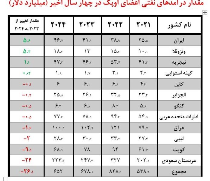افزایش درآمد صادرات نفت ایران به بیش از ۴۶ میلیارد دلار در سال ۲۰۲۴ افزایش درآمد صادرات نفت ایران به بیش از ۴۶ میلیارد دلار در سال ۲۰۲۴
