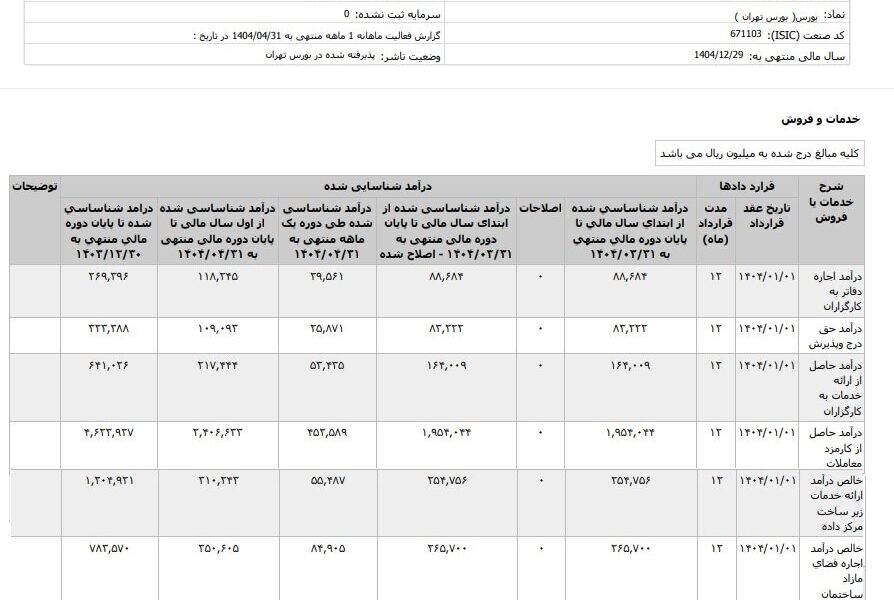 جزئیات درآمدهای یک ساله بورس تهران اعلام شد جزئیات درآمدهای یک ساله بورس تهران اعلام شد