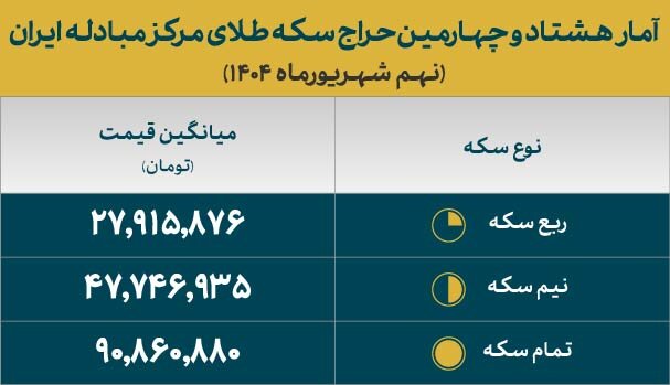 نتایج هشتاد و چهارمین حراج سکه مرکز مبادله ایران اعلام شد نتایج هشتاد و چهارمین حراج سکه مرکز مبادله ایران اعلام شد
