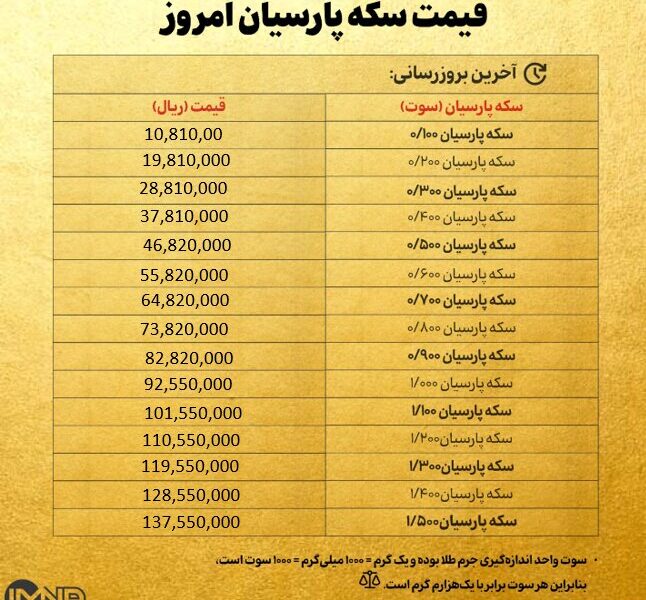 قیمت سکه پارسیان امروز سه شنبه ۱۱ شهریور ۱۴۰۴ + جدول