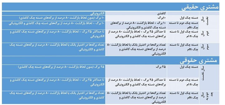 اعمال شرایط جدید صدور و تعداد برگ دسته چک از هفته آتی + جدول اعمال شرایط جدید صدور و تعداد برگ دسته چک از هفته آتی + جدول