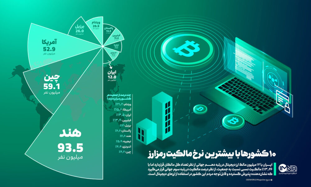 ۱۰ کشور با بیشترین نرخ مالکیت ارزهای دیجیتال + جایگاه ایران ۱۰ کشور با بیشترین نرخ مالکیت ارزهای دیجیتال + جایگاه ایران