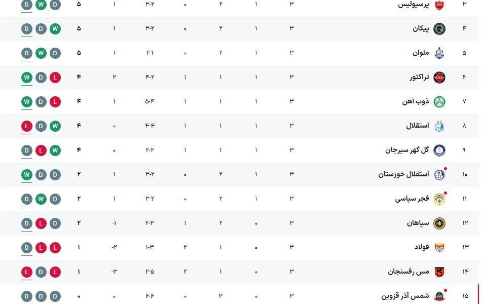 جدول لیگ برتر فوتبال ایران