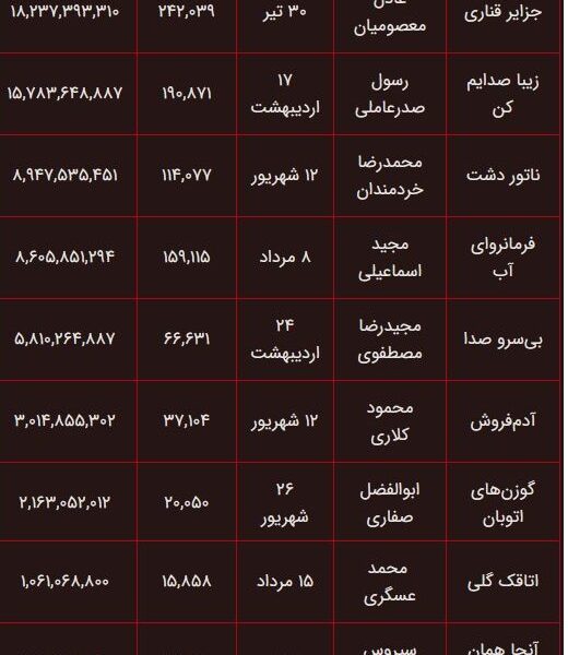 ۱۰ میلیون و ۳۶۵ هزار نفر به سینما رفتند ۱۰ میلیون و ۳۶۵ هزار نفر به سینما رفتند