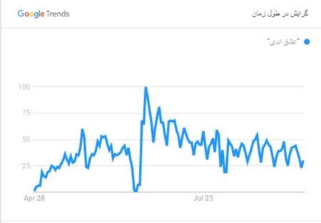 ریزش ۵۰درصدی مشتریان «عشق ابدی» در عرض پنج ماه