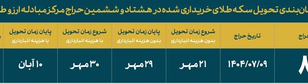 تخصیص بیش از ۴۲ هزار سکه طلا توسط بانک مرکزی در حراج هشتاد و ششم