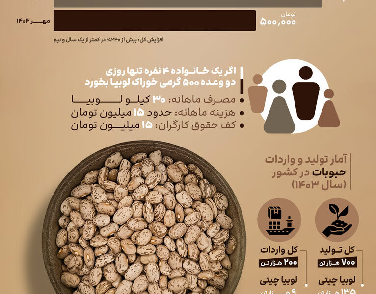 لوبیا چیتی و پشت پرده گرانی آن