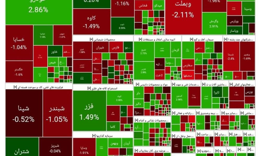 شاخص بورس امروز ۲۳ مهر/ افت ۴۱ هزار واحدی