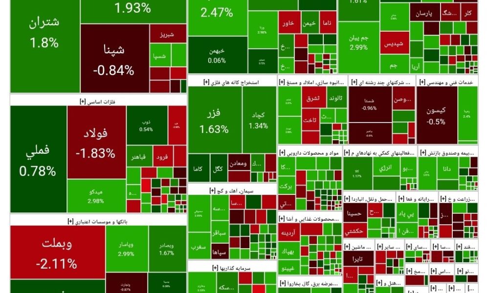 شاخص بورس امروز ۲۷ مهر/ رشد ۳۸ هزار واحدی