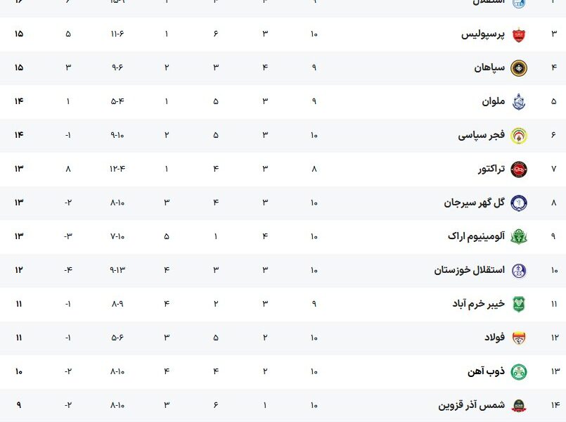 جدول لیگ برتر بعد از پیروزی پر گل پرسپولیس؛ صدرنشین جدید فوتبال ایران معرفی شد