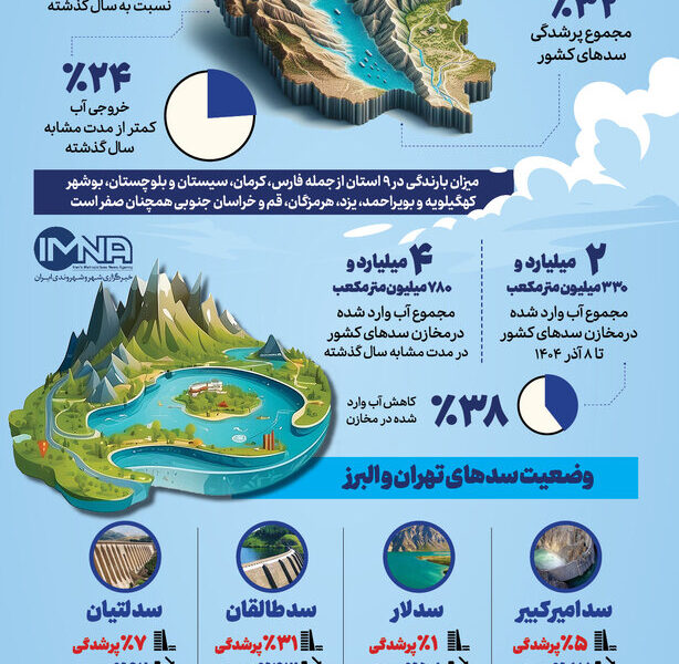 آخرین وضعیت ذخیره آب سدهای تهران و ایران