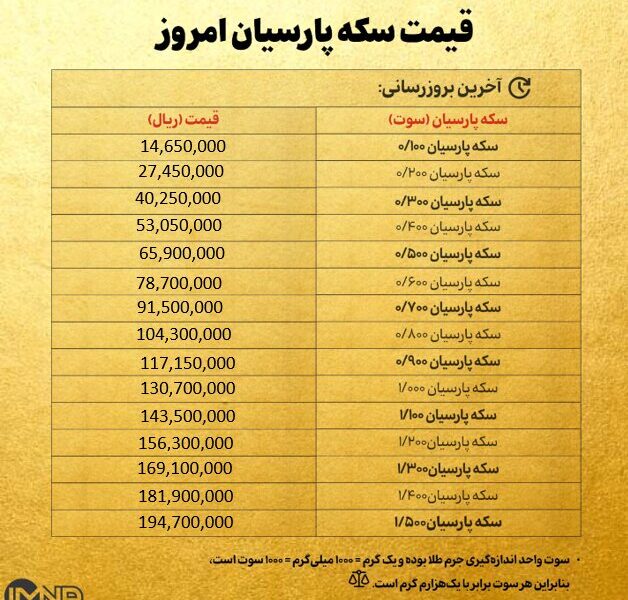قیمت سکه پارسیان امروز شنبه ۲۲ آذر ۱۴۰۴ + جدول