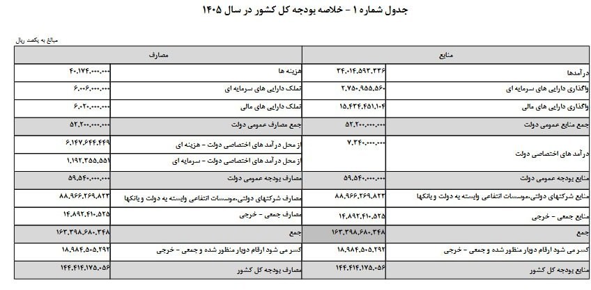 متن کامل لایحه بودجه ۱۴۴۴ میلیارد تومانی سال ۱۴۰۵ منتشر شد متن کامل لایحه بودجه ۱۴۴۴ میلیارد تومانی سال ۱۴۰۵ منتشر شد