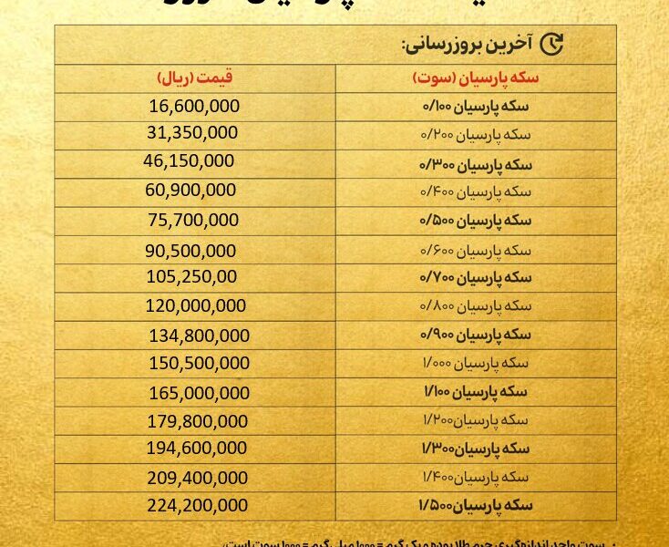 قیمت سکه پارسیان امروز پنجشنبه ۴ دی ۱۴۰۴ + جدول قیمت سکه پارسیان امروز پنجشنبه ۴ دی ۱۴۰۴ + جدول