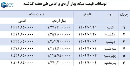 مودار قیمت سکه بهار آزادی و امامی در هفته گذشته + جدول