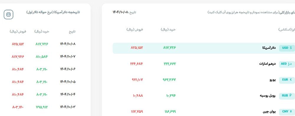 دلار رسمی ۱۲۱ هزار تومان شد دلار رسمی ۱۲۱ هزار تومان شد