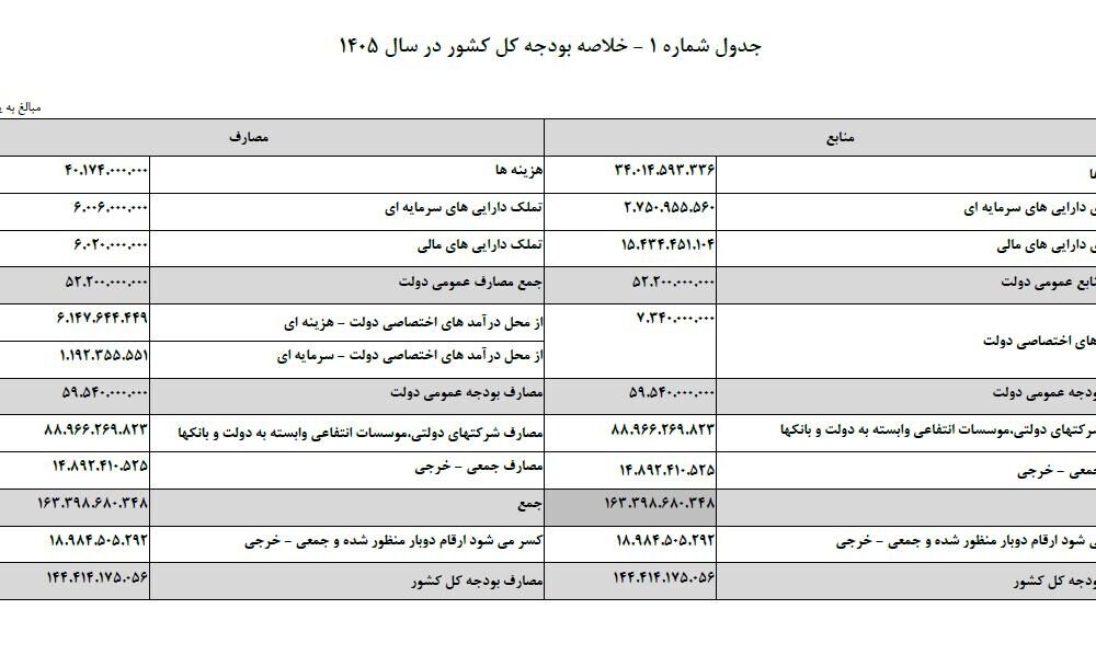 مقایسه لایحه بودجه / رشد درآمد و تحولات سودآوری مقایسه لایحه بودجه / رشد درآمد و تحولات سودآوری
