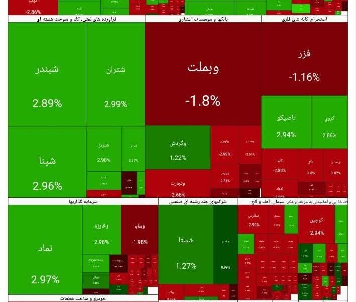شاخص بورس امروز ۱۴ دی/ رشد ۹۷۲ واحدی شاخص بورس امروز ۱۴ دی/ رشد ۹۷۲ واحدی