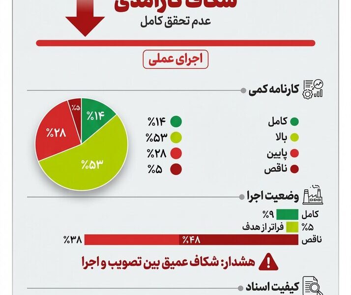 برنامه هفتم روی کاغذ جلو رفت، صنعت و معدن درجا زد