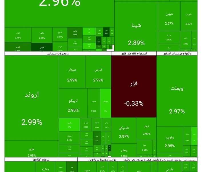 بورس امروز ۱۸ بهمن ۱۴۰۴ + شاخص و نمای بازار