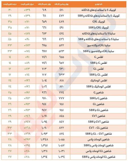 سومین افزایش قیمت خودرو در سال/ ایران‌خودرو ۴۰ و سایپا ۲۸ درصد