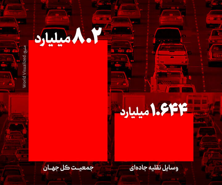 به‌ازای هر نفر در جهان چند خودرو وجود دارد؟