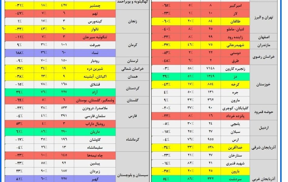 حجم آب سدهای کشور چقدر است؟ / حجم سد زاینده‌رود به ۹۹ میلیون مترمکعب رسید