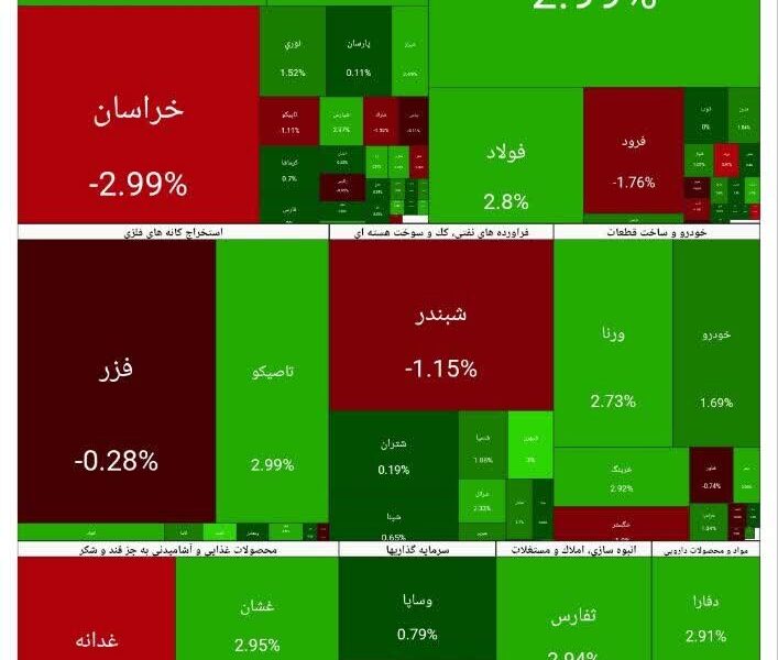 بورس امروز ۹ اسفند ۱۴۰۴ + شاخص و نمای بازار بورس امروز ۹ اسفند ۱۴۰۴ + شاخص و نمای بازار