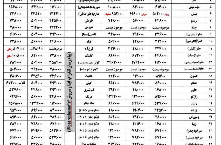 آخرین قیمت گوشت، مرغ، ماهی، میوه و سبزی امروز دوشنبه ۱۸ خرداد ۱۴۰۵ + جدول آخرین قیمت گوشت، مرغ، ماهی، میوه و سبزی امروز دوشنبه ۱۸ خرداد ۱۴۰۵ + جدول