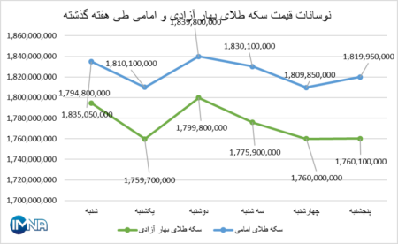قیمت سکه در هفته گذشته چقدر تغییر کرد؟