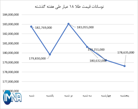 قیمت طلا در هفته گذشته چقدر تغییر کرد؟ قیمت طلا در هفته گذشته چقدر تغییر کرد؟