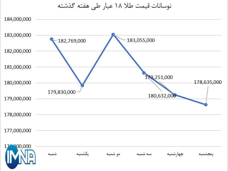 قیمت طلا در هفته گذشته چقدر تغییر کرد؟